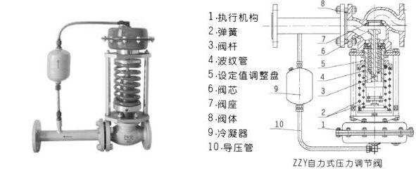 自力式調節閥