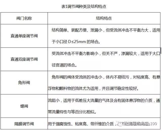 調節閥選型干貨分享
