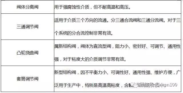 調節閥選型干貨分享