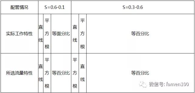 調節閥選型干貨分享 調節閥選型干貨分享